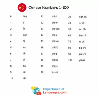 Chinese numbers 1 to 100 Chart Table
