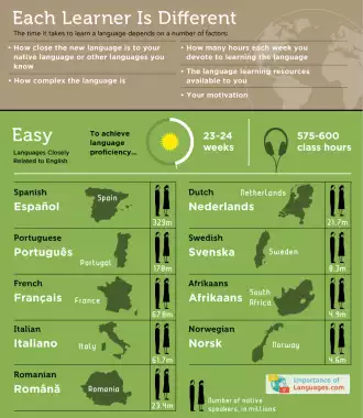 easiest languages to learn