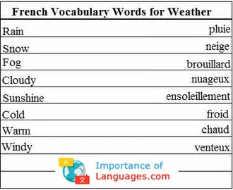 French Words for Weather
