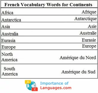French Words for Continents