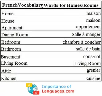 French Words for Rooms