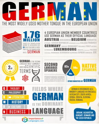 Importance German Language Facts and Statistics