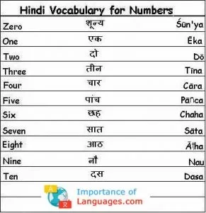 Learn Hindi Numbers - Numbers in Hindi Language Guide