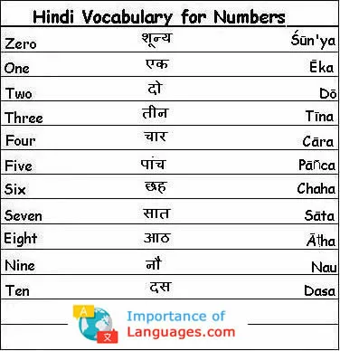 Learn Hindi Language Guide - Learning Basic Hindi Language