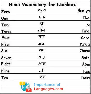 Learn Hindi Numbers - Numbers in Hindi Language Guide